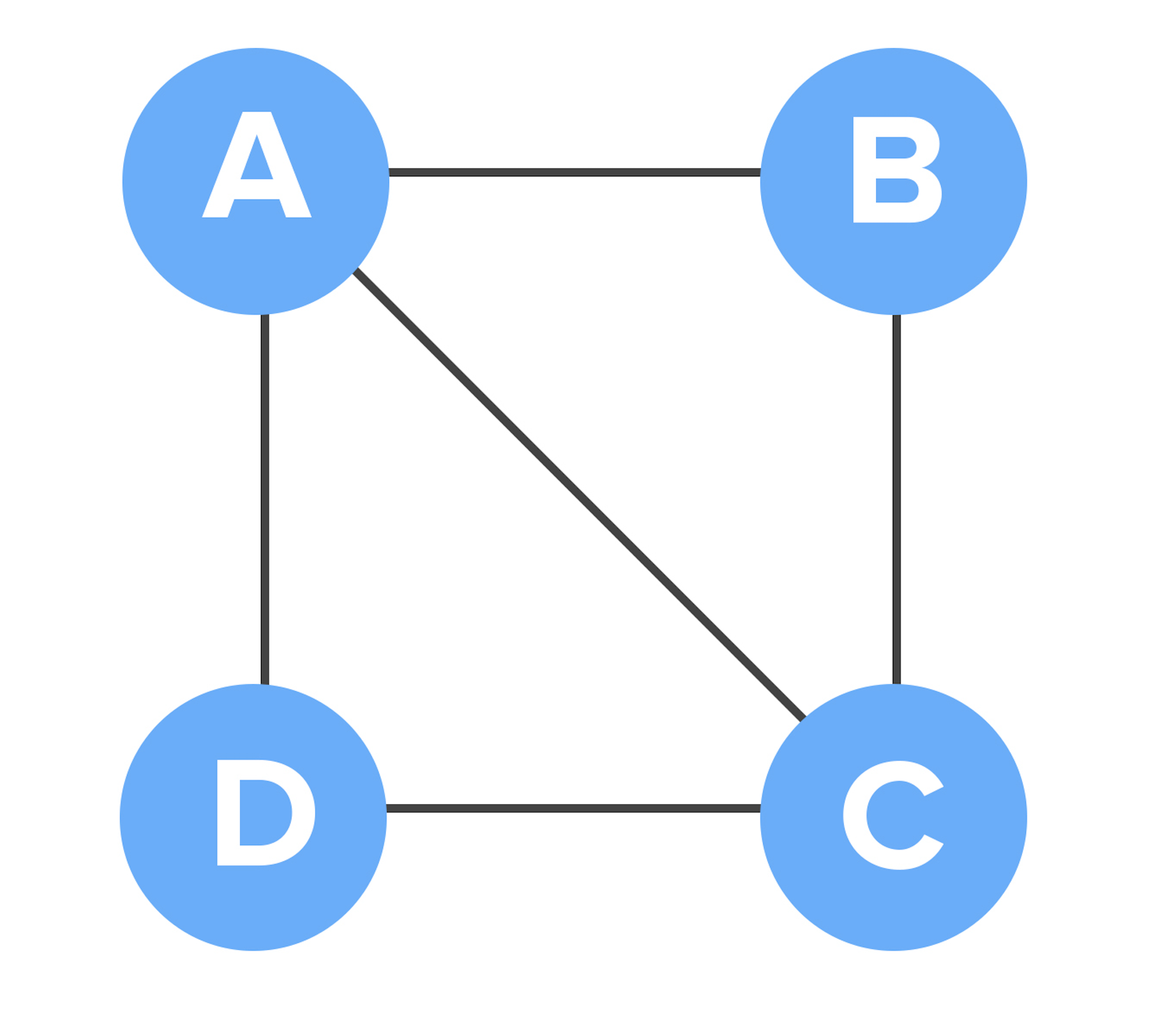 Minimal Spanning Tree